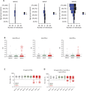 Auto-Abs neutralizing type I IFNs in 318 WNV-infected individuals from seven new cohorts. (A) Age and sex distribution of individuals in the WNVIC, WNVF, and WNVD groups. (B) Detection of auto-Abs against IFN-α2, IFN-β, and IFN-ω by ELISA. An OD value >0.5 (dashed line) indicates a sample considered positive based on the signal typically observed for serum/plasma from healthy donors. (C) Luciferase-based neutralization assay for the detection of auto-Abs neutralizing 10 ng/ml IFN-α2, IFN-ω, or IFN-β. Neutralizing activity was defined as a luciferase signal below 15%. (D) Luciferase-based neutralization assay for detecting auto-Abs neutralizing 100 pg/ml IFN-α2 or IFN-ω, or 1 ng/ml IFN-β. Neutralizing activity was defined as a luciferase signal below 15%.