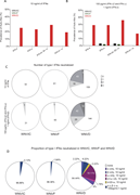 Proportions of individuals with auto-Abs neutralizing type I IFNs in seven new cohorts. (A and B) Frequency of individuals carrying auto-Abs neutralizing type I IFNs at concentrations of 10 ng/ml (A) or 100 pg/ml (B), as determined in luciferase-based neutralization assays, in the three defined groups of WNV-infected individuals: WNVIC, WNVF, and WNVD. IFN-α, auto-Abs neutralizing IFN-α2 (regardless of their effects on other IFNs); IFN-ω, auto-Abs neutralizing IFN-ω (regardless of their effects on other IFNs); IFN-α ± ω ± β, auto-Abs neutralizing IFN-α2 and/or IFN-ω and/or IFN-β; IFN-α + ω, auto-Abs neutralizing both IFN-α2 and IFN-ω. (C) Number of type I IFNs neutralized in the three groups of WNV-infected individuals (WNVIC, WNVF, and WNVD), as determined with the luciferase-based neutralization assay. (D) Proportion of type I IFNs neutralized in the three groups of WNV-infected individuals (WNVIC, WNVF, and WNVD) according to the nature and combination of auto-Abs.