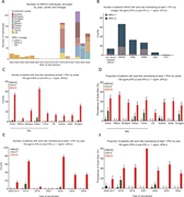 Numbers of patients with auto-Abs neutralizing type I IFNs by center, year of enrollment, and lineage in 13 cohorts from five countries. (A) Distribution by year (x axis), recruitment center (colors), and infecting WNV virus lineage (WNV-1, dashed boxes; WNV-2, dotted boxes) of the individuals with WNVD recruited. Of the 666 patients with WNVD, 423 were recruited in Italy: 116 in Pavia (20 in 2018, 50 in 2022, and 46 in 2023), 196 in Padua (89 in 2018 and 107 in 2022), 58 in Bologna (47 in 2022 and 11 in 2023), 40 in Turin (29 in 2018 and 11 in 2022), and 13 in Milan (13 in 2023); 99 patients were recruited in Budapest, Hungary (20 in 2018, 11 in 2019, and 68 in 2024); 32 were recruited in Tel Aviv, Israel, in 2024; 31 were recruited in Vienna, Austria, between 2015 and 2024; and 81 were recruited in Houston, Texas, USA, between 2002 and 2010. In total, 84/666 (13%) patients were recruited between 2002 and 2017, 165/666 (25%) were recruited in 2018, 12/666 (18%) were in 2019, 1/666 was recruited in 2021, 217/666 (33%) were recruited in 2022, 71/666 (11%) were recruited in 2023, and 116/666 (17%) were recruited in 2024. (B) Number of individuals with auto-Abs neutralizing at least one type I IFN at a concentration of 100 pg/ml (IFN-α2 and IFN-ω) or 1 ng/ml (IFN-β) in subgroups of WNND patients: WNE, WNM, AFP, and UNS, by WNV lineage. (C and D) Number and prevalence of individuals with auto-Abs neutralizing at least one type I IFN at a concentration of 100 pg/ml (IFN-α2 and IFN-ω) or 1 ng/ml (IFN-β) in the three groups of individuals infected with WNV (WNVIC, WNVF, and WNVD), by enrollment center. (E and F) Number and prevalence of individuals with auto-Abs neutralizing at least one type I IFN at a concentration of 100 pg/ml (IFN-α2 and IFN-ω) or 1 ng/ml (IFN-β) in the three groups of individuals infected with WNV (WNVIC, WNVF, and WNVD), by enrollment year. WNND, WNV neuroinvasive disease, a subset of WNVD; WNE, WNV encephalitis; WNM, WNV meningitis; AFP, acute flaccid paralysis; UNS, unspecified neurological syndrome (subsets of WNND group).