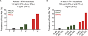 Proportions of patients with auto-Abs neutralizing type I IFNs by sex and age in 13 cohorts from five countries. (A) Prevalence of individuals with auto-Abs neutralizing at least one type I IFN at a concentration of 100 pg/ml (IFN-α2 and IFN-ω) or 1 ng/ml (IFN-β) in the three groups of individuals infected with WNV (WNVIC, WNVF, and WNVD), by sex. (B) Prevalence of individuals with auto-Abs neutralizing at least one type I IFN at a concentration of 100 pg/ml (IFN-α2 and IFN-ω) or 1 ng/ml (IFN-β) in the three groups of WNV-infected individuals (WNVIC, WNVF, and WNVD), by age class.