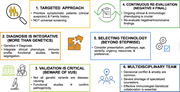 A diagram shows the six sections in I E I genetic testing.