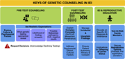 Diagram of genetic counseling in I E I.