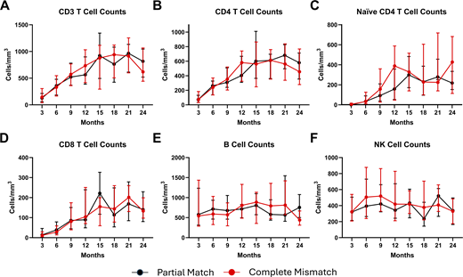 Six line graphs compare lymphocyte subset counts over time.