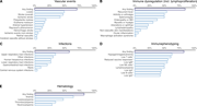 Multiple bar graphs depict clinical and laboratory immune phenotypes.
