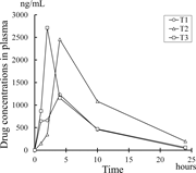 Line graph showing drug concentrations in plasma over time.