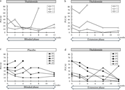 Multiple line graphs depict PUCAI scores of patients during blinded and extension phases of a clinical trial involving thalidomide and placebo treatments.