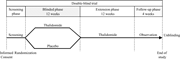 Diagram of a clinical trial design.