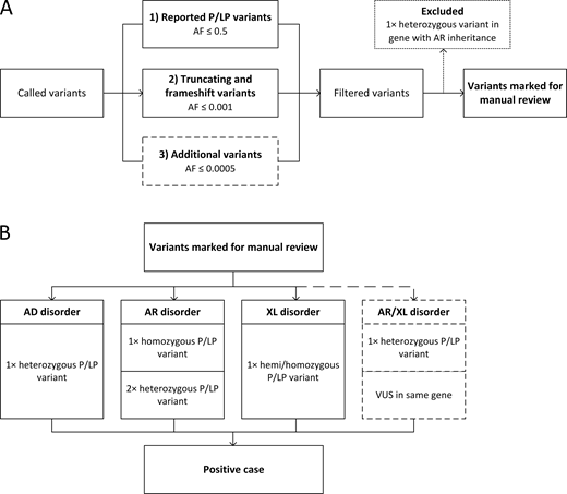 Two flowcharts of variant filtering and reporting strategies.
