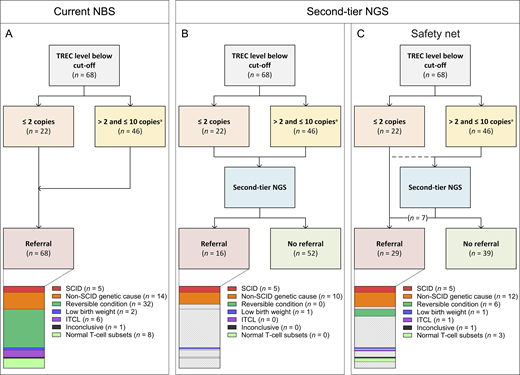 A three-panel flowchart compares current and second-tier NGS approaches for newborn screening with low TREC levels.