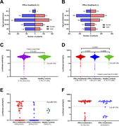 Multiple graphs depict the distribution and analysis of hepatitis C patients based on age, sex, and interferon-alpha treatment status.
