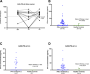 Multiple graphs depict temporal changes in AAN-IFN-2 activity and serum IFN-2 concentrations.
