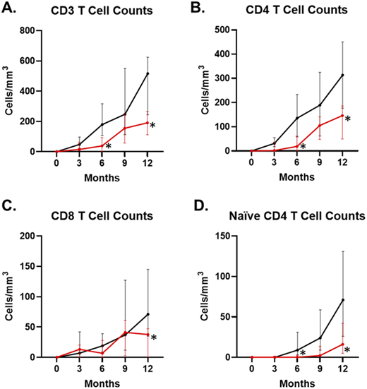 Changes in T cell subpopulations over time following cultured thymus tissue implantation (CTTI) for infants with congenital athymia. HHV-6positive are shown as a black line and HHV-6negative in red. The y axis shows median T cell numbers (cells/mm3), with interquartile ranges of 3 months, 6 months, 9 months, and 12 months post CTTI (x axis). Panel A is CD3+ T cells, panel B CD4+ T cells, panel C CD8+ T cells, and panel D naïve CD4 CD45RA and either CD62L, CCR7, CD27, or CD31 T cells. (*) denotes p< 0.05 Mann-Whitney U test. Refer to the image caption for details.