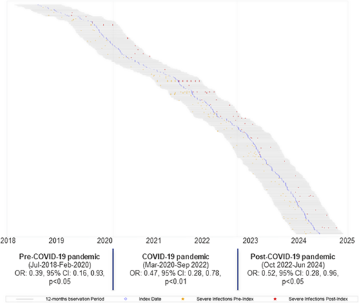 Graphical representation of patients included in the study based on index day and presence of severe infections during the post-index and pre-index periods, and adjusted odds, 95% confidence intervals, and p-value of severe infections during the post-index (exposed to IGIV-C10%) compared to the pre-index (unexposed to IGIV-C10%). Refer to the image caption for details.